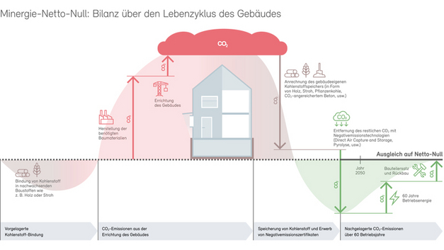Standard Minergie-Netto- Null: Bilanz über den Lebenszyklus des Gebäudes. ILLUSTRATION VEREIN MINERGIE