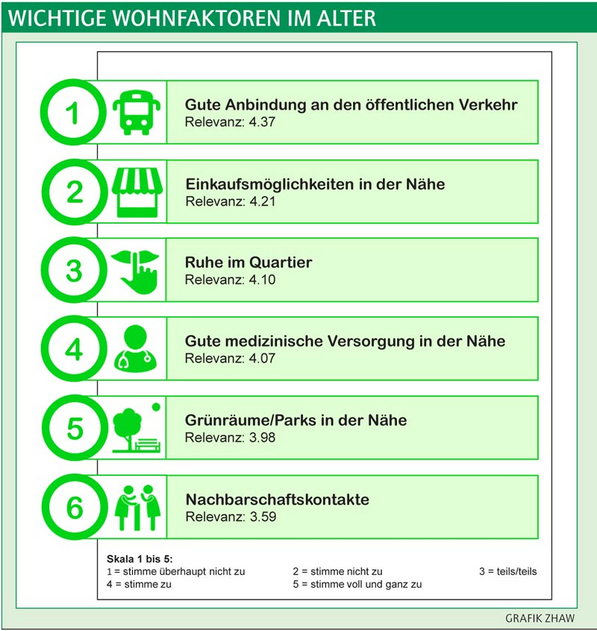 WICHTIGE-WOHNFAKTOREN